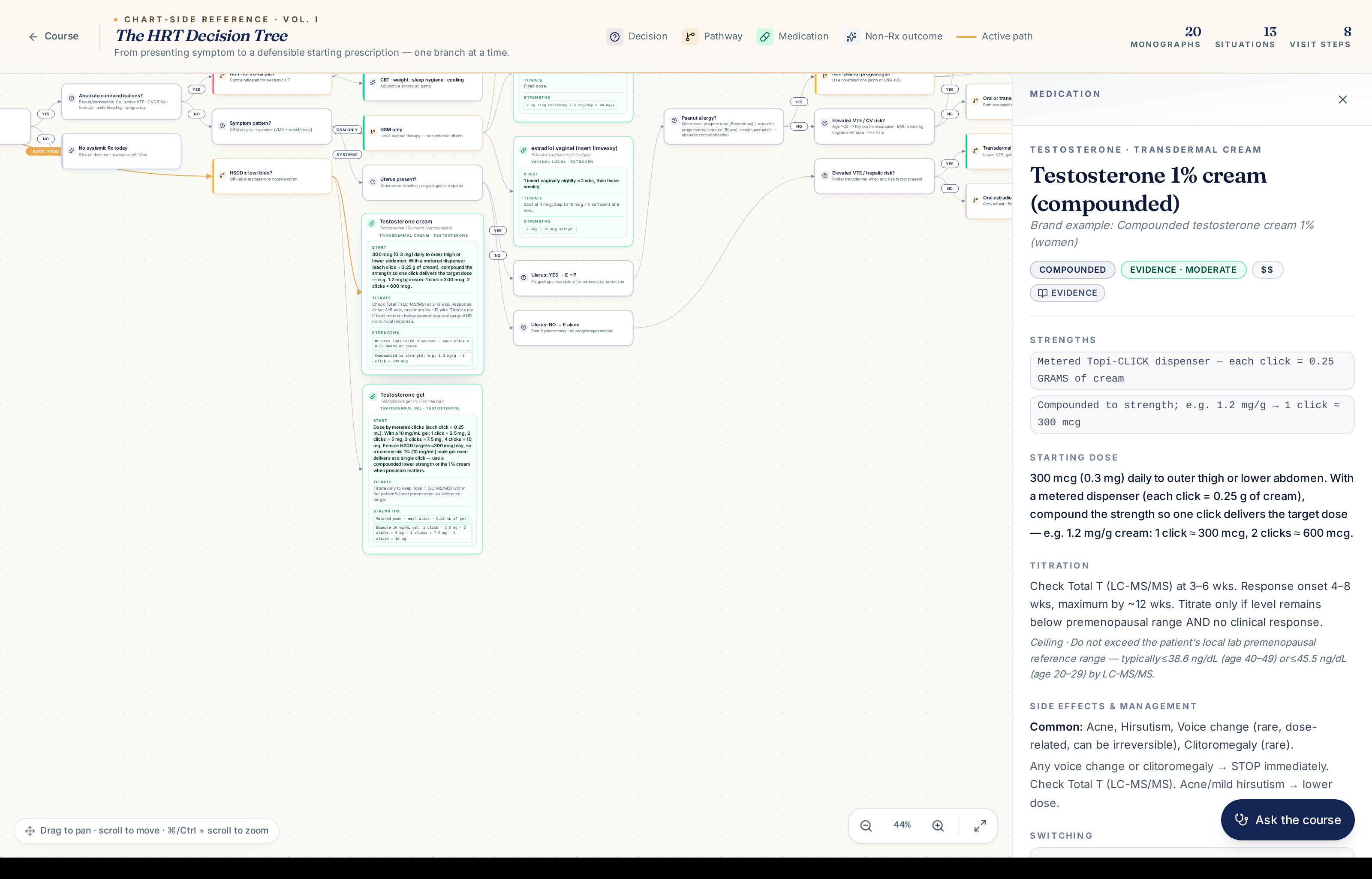 The HRT Decision Tree: an interactive branching map from presenting symptom to a starting prescription, with a medication monograph panel open for compounded testosterone 1% cream