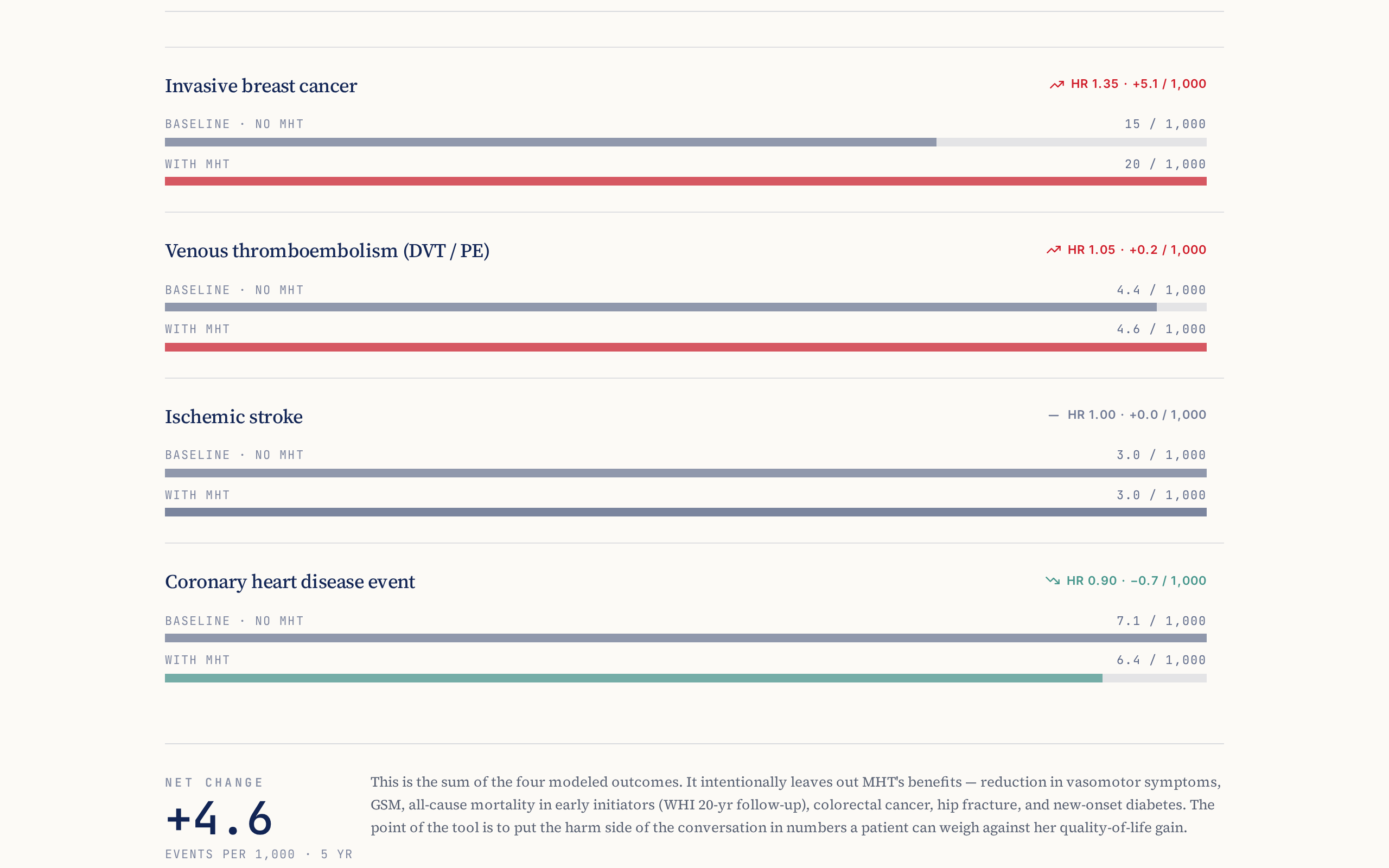 MHT risk calculator results for a transdermal regimen in a non-smoker showing a net change of plus 4.6 events per 1,000